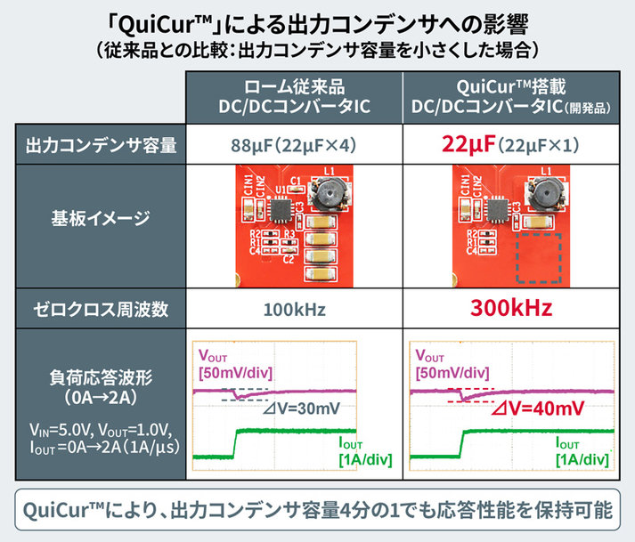 電源ICの応答性能を極限まで追求できる革新的電源技術「QuiCurクイッカー™」を確立